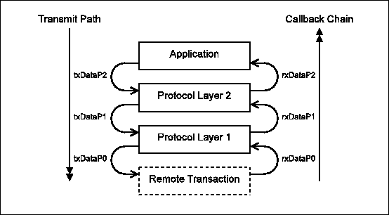 \includegraphics[width=\textwidth]{introduction.figs/ProtocolStackCallbackChain.eps}