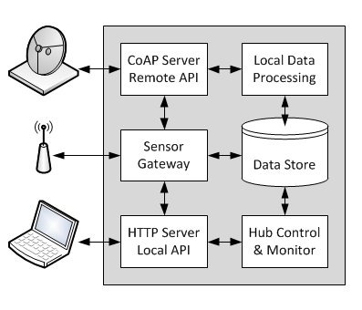 Satellite Hub Software Components